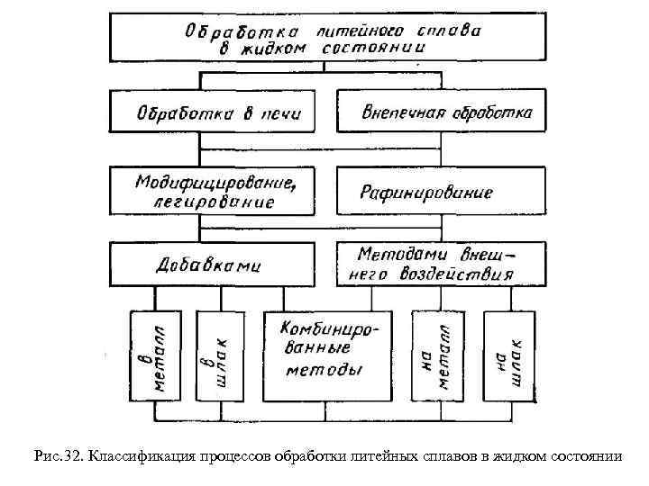 Рис. 32. Классификация процессов обработки литейных сплавов в жидком состоянии 