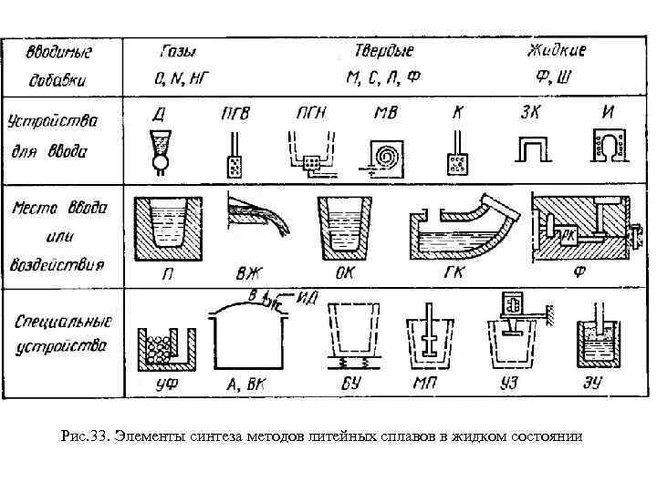 Рис. 33. Элементы синтеза методов литейных сплавов в жидком состоянии 