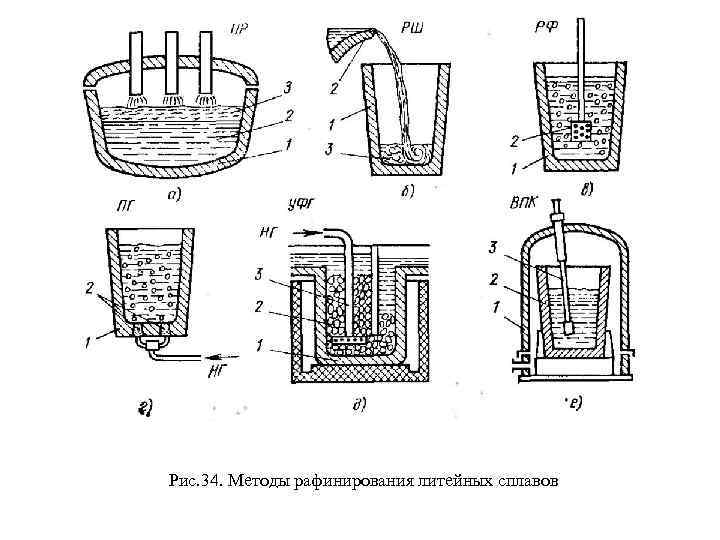 Рис. 34. Методы рафинирования литейных сплавов 