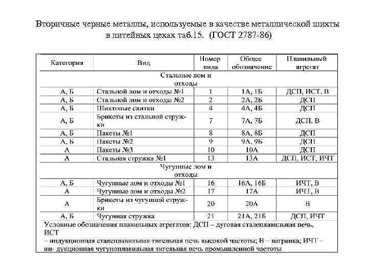 Вторичные черные металлы, используемые в качестве металлической шихты в литейных цехах таб. 15. (ГОСТ