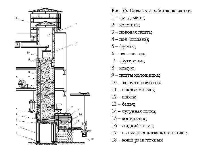 Рис. 35. Схема устройства вагранки: 1 – фундамент; 2 – колонны; 3 – подовая