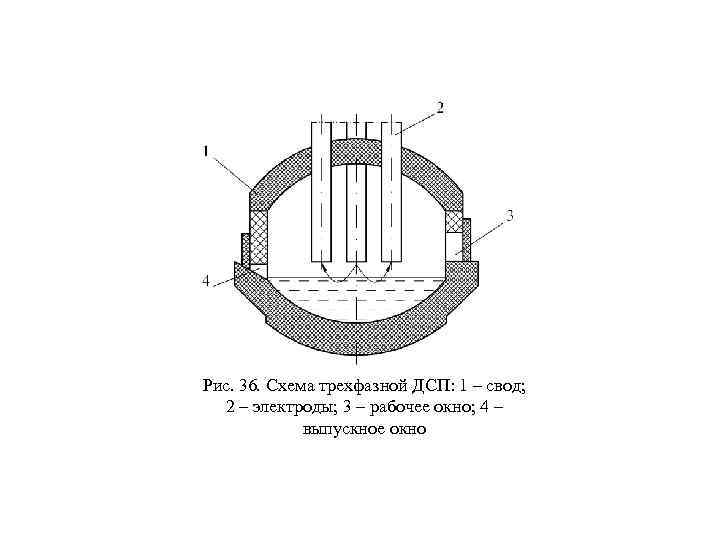Рис. 36. Схема трехфазной ДСП: 1 – свод; 2 – электроды; 3 – рабочее