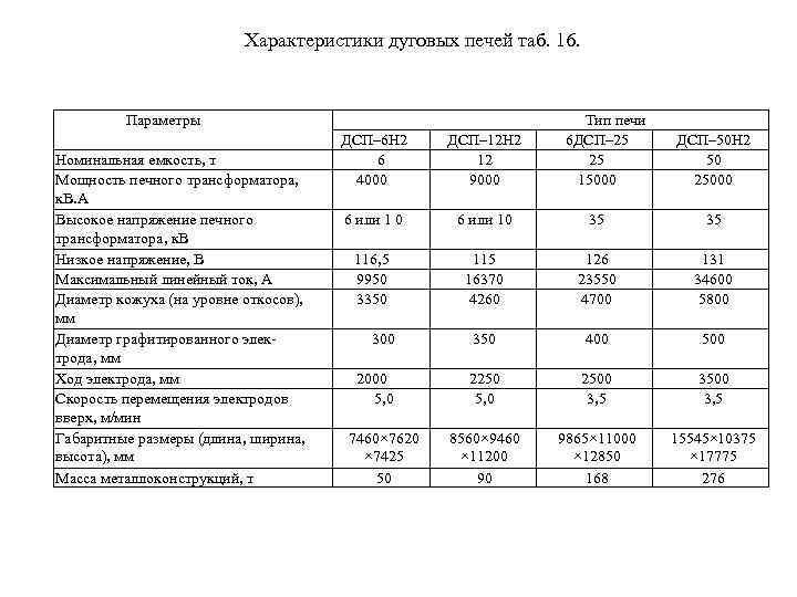 Характеристики дуговых печей таб. 16. Параметры Номинальная емкость, т Мощность печного трансформатора, к. В.