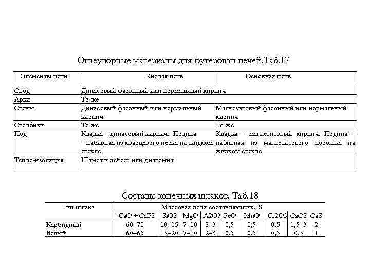 Огнеупорные материалы для футеровки печей. Таб. 17 Элементы печи Свод Арки Стены Столбики Под