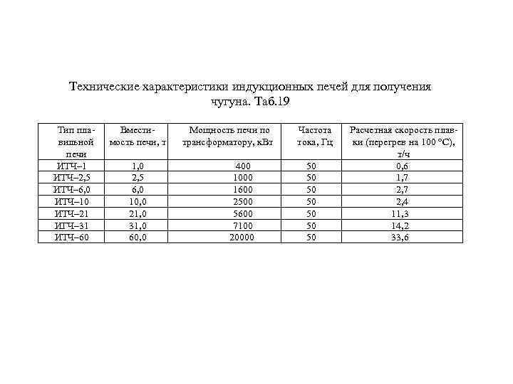 Технические характеристики индукционных печей для получения чугуна. Таб. 19 Тип пла- вильной печи ИТЧ–