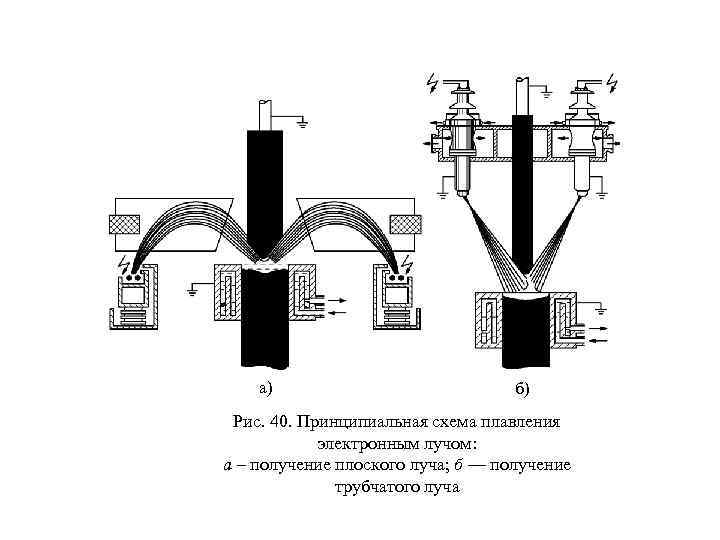 а) б) Рис. 40. Принципиальная схема плавления электронным лучом: а – получение плоского луча;