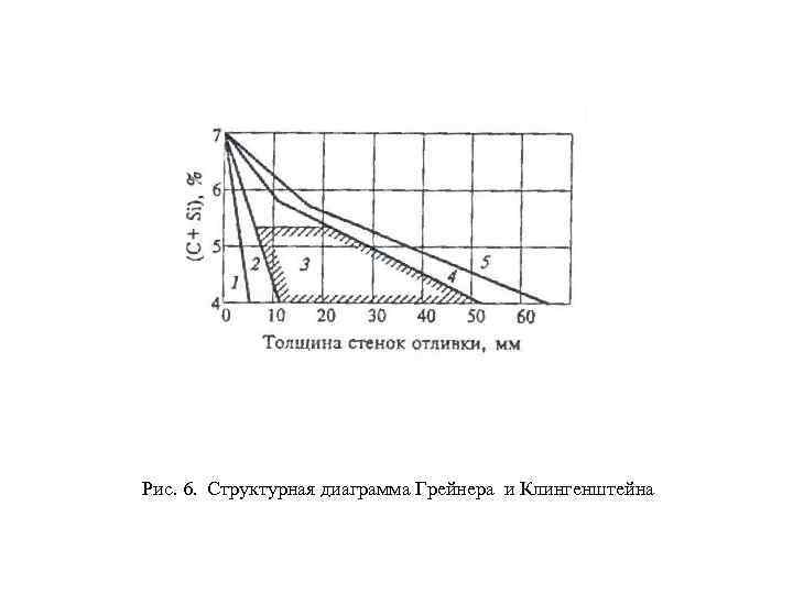 Рис. 6. Структурная диаграмма Грейнера и Клингенштейна 