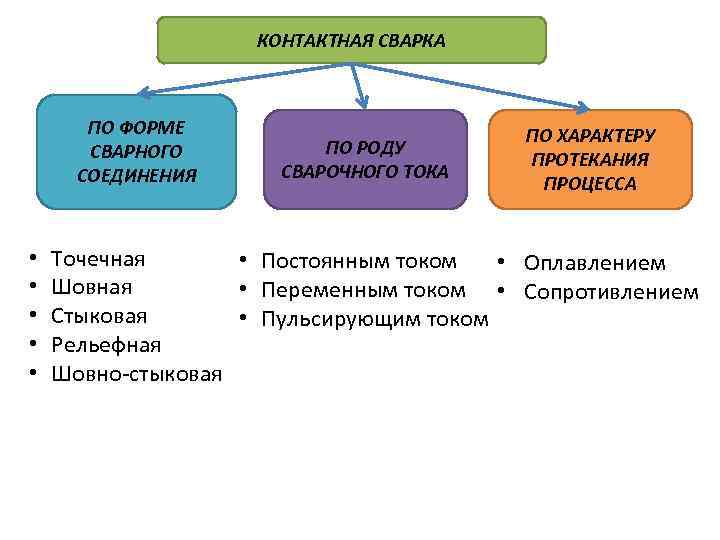 КОНТАКТНАЯ СВАРКА ПО ФОРМЕ СВАРНОГО СОЕДИНЕНИЯ • • • ПО РОДУ СВАРОЧНОГО ТОКА ПО