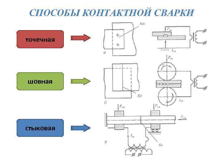 СПОСОБЫ КОНТАКТНОЙ СВАРКИ точечная шовная стыковая 