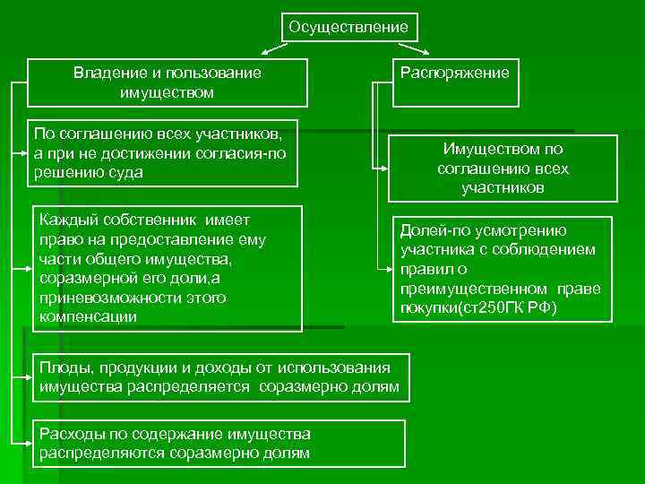 Осуществление Владение и пользование имуществом По соглашению всех участников, а при не достижении согласия-по