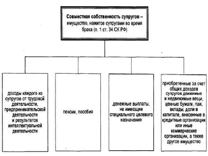 Схема виды общей собственности