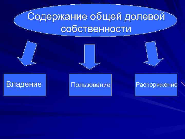 Содержание общей долевой собственности Владение Пользование Распоряжение 