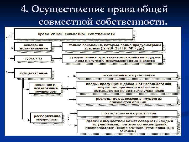 4. Осуществление права общей совместной собственности. 