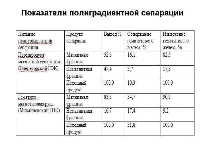 Показатели полиградиентной сепарации 