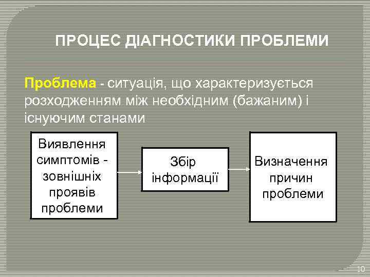 ПРОЦЕС ДІАГНОСТИКИ ПРОБЛЕМИ Проблема - ситуація, що характеризується розходженням між необхідним (бажаним) і існуючим