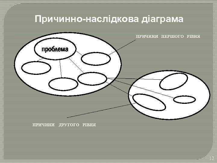Причинно-наслідкова діаграма ПРИЧИНИ ПЕРШОГО РІВНЯ проблема ПРИЧИНИ ДРУГОГО РІВНЯ 12 