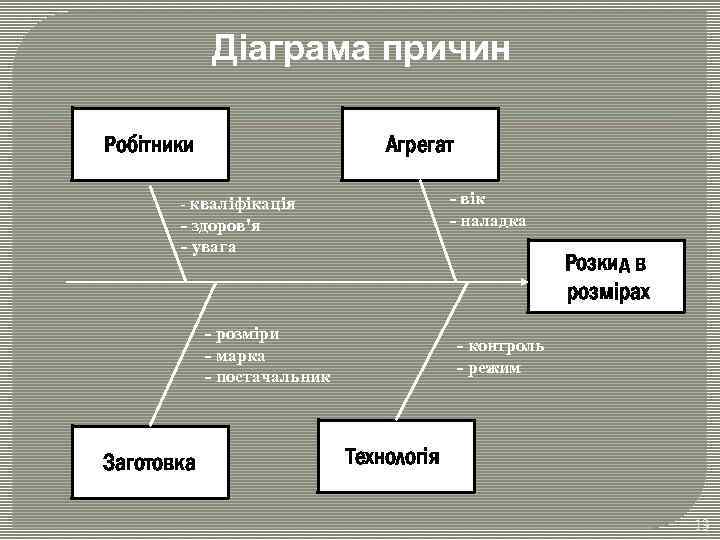 Діаграма причин Робітники Агрегат - вік - наладка - кваліфікація - здоров'я - увага