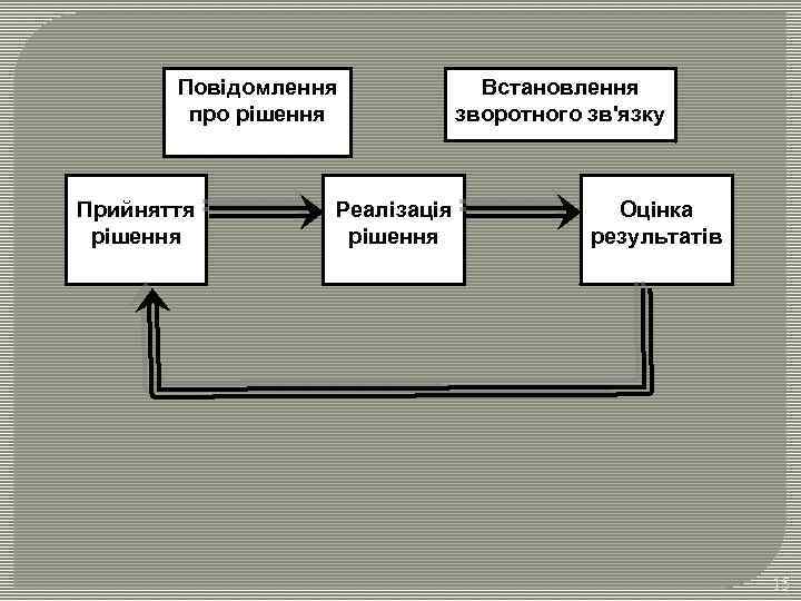 Повідомлення про рішення Прийняття рішення Реалізація рішення Встановлення зворотного зв'язку Оцінка результатів 15 