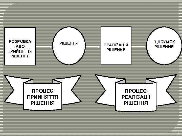 РОЗРОБКА АБО ПРИЙНЯТТЯ РіШЕННЯ ПРОЦЕС ПРИЙНЯТТЯ РІШЕННЯ РЕАЛІЗАЦІЯ РІШЕННЯ ПІДСУМОК РІШЕННЯ ПРОЦЕС РЕАЛІЗАЦІЇ РІШЕННЯ