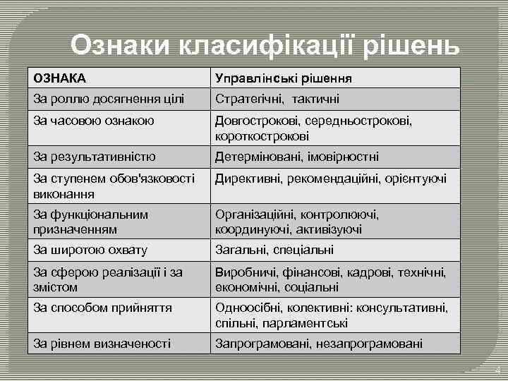 Ознаки класифікації рішень ОЗНАКА Управлінські рішення За роллю досягнення цілі Стратегічні, тактичні За часовою