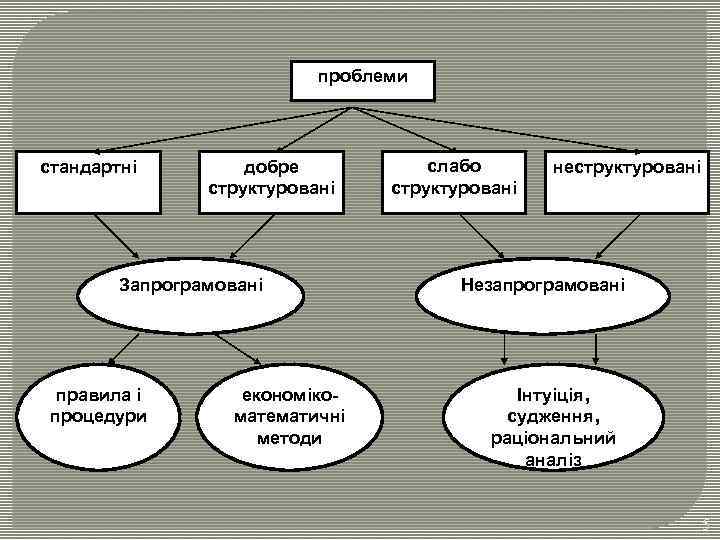 проблеми стандартні добре структуровані Запрограмовані правила і процедури економікоматематичні методи слабо структуровані неструктуровані Незапрограмовані