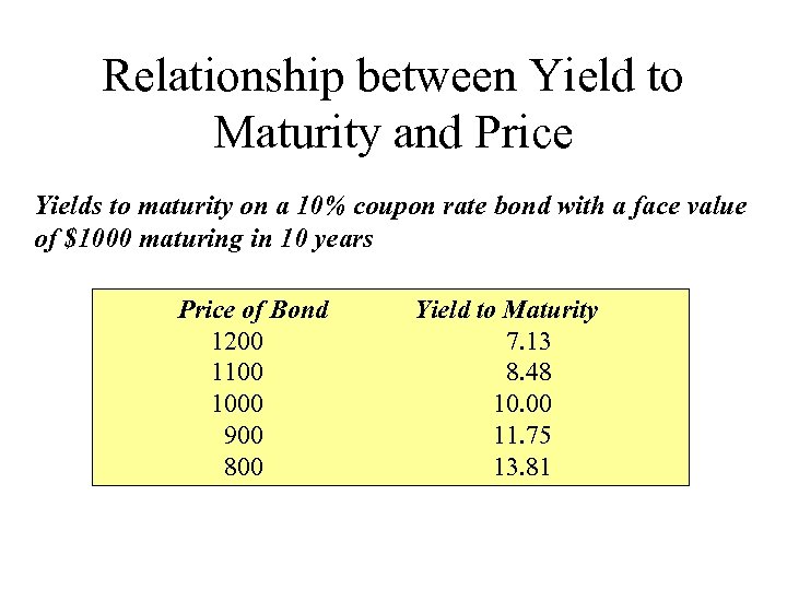 Relationship between Yield to Maturity and Price Yields to maturity on a 10% coupon