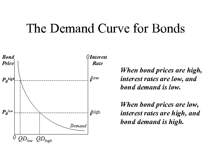 The Demand Curve for Bonds Bond Price 0 Interest Rate ilow ihigh PBlow Demand