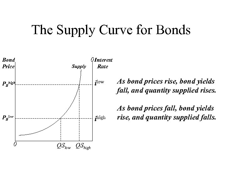 The Supply Curve for Bonds Bond Price 0 Interest Supply ilow PBhigh PBlow 0