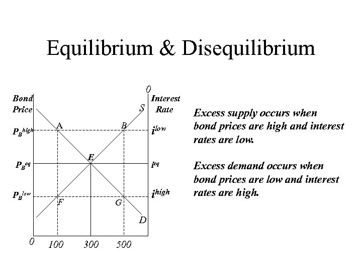 Equilibrium & Disequilibrium 0 Bond Price PBhigh Interest S Rate A ilow E PBeq