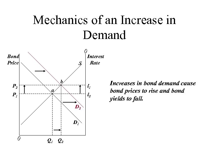 Mechanics of an Increase in Demand 0 Bond Price P 2 P 1 S