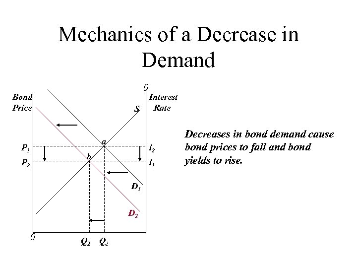 Mechanics of a Decrease in Demand 0 Bond Price S a P 1 i