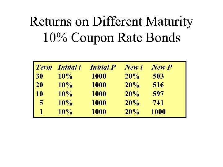Returns on Different Maturity 10% Coupon Rate Bonds Term 30 20 10 5 1