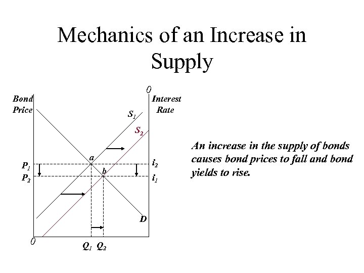 Mechanics of an Increase in Supply 0 Bond Price S 1 Interest Rate S