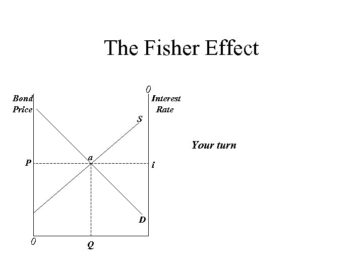 The Fisher Effect 0 Bond Price S Interest Rate Your turn a P i
