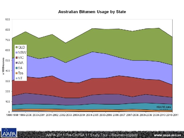 AAPA 2011 Pre-CAPSA’ 11 Study Tour – Bitumen Imports www. aapa. asn. au 