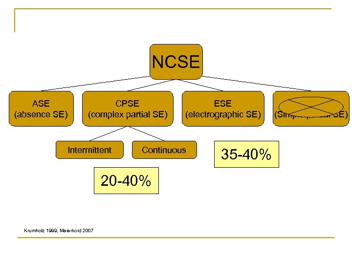 NCSE ASE (absence SE) CPSE (complex partial SE) Intermittent Continuous 20 -40% Krumholz 1999,