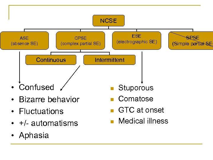 NCSE ASE (absence SE) Continuous • • • ESE (electrographic SE) CPSE (complex partial