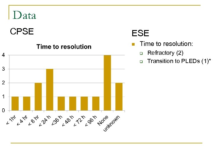 Data CPSE ESE n Time to resolution: q q Refractory (2) Transition to PLEDs