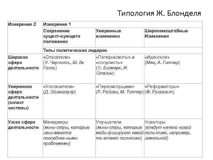 Типология Ж. Блонделя Измерение 2 Широкая сфера деятельности Измерение 1 Сохранение сущест вующего положения