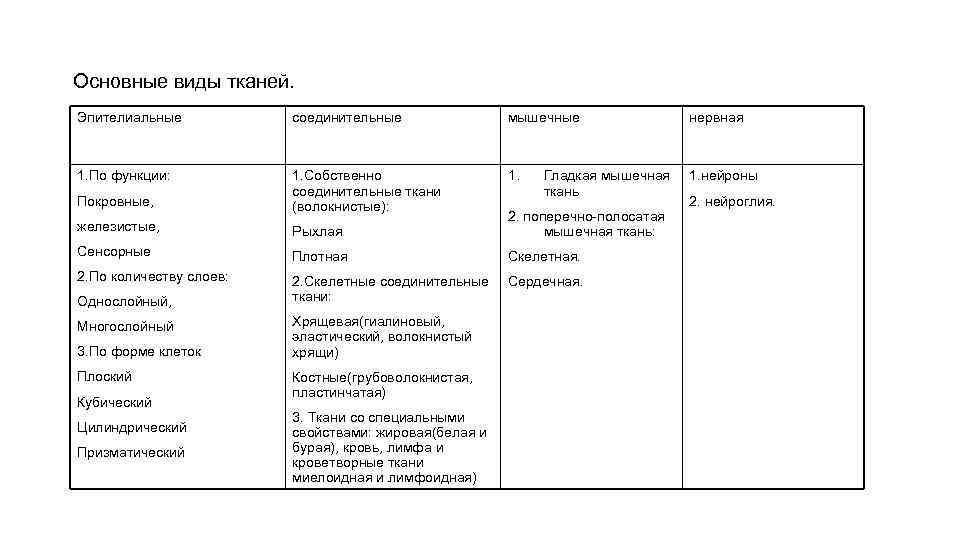 Основные виды тканей. Эпителиальные соединительные мышечные нервная 1. По функции: 1. нейроны Покровные, 1.