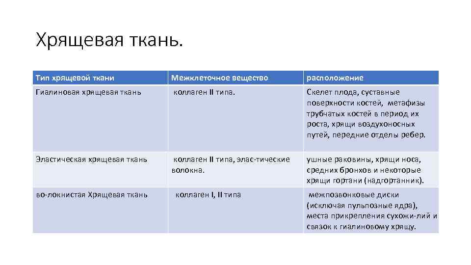 Хрящевая ткань. Тип хрящевой ткани Межклеточное вещество расположение Гиалиновая хрящевая ткань коллаген II типа.