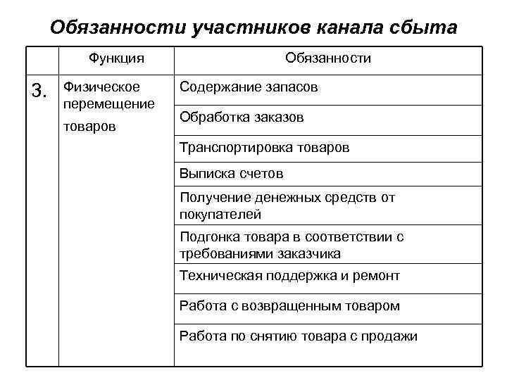 Обязанности участников канала сбыта Функция 3. Физическое перемещение товаров Обязанности Содержание запасов Обработка заказов