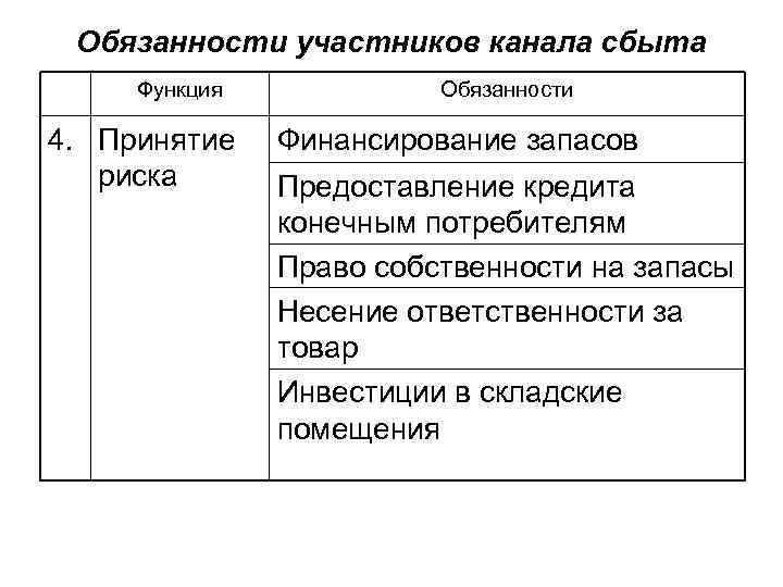 Обязанности участников канала сбыта Функция 4. Принятие риска Обязанности Финансирование запасов Предоставление кредита конечным