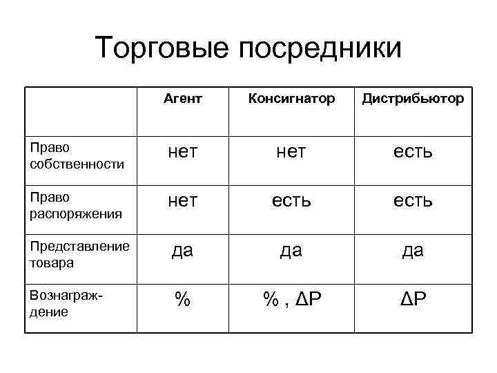 Торговые посредники Агент Консигнатор Дистрибьютор Право собственности нет есть Право распоряжения нет есть Представление