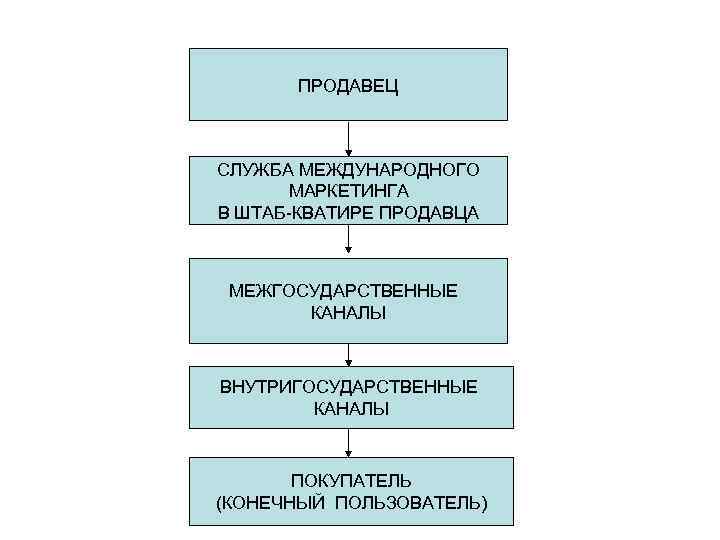 ПРОДАВЕЦ СЛУЖБА МЕЖДУНАРОДНОГО МАРКЕТИНГА В ШТАБ-КВАТИРЕ ПРОДАВЦА МЕЖГОСУДАРСТВЕННЫЕ КАНАЛЫ ВНУТРИГОСУДАРСТВЕННЫЕ КАНАЛЫ ПОКУПАТЕЛЬ (КОНЕЧНЫЙ ПОЛЬЗОВАТЕЛЬ)