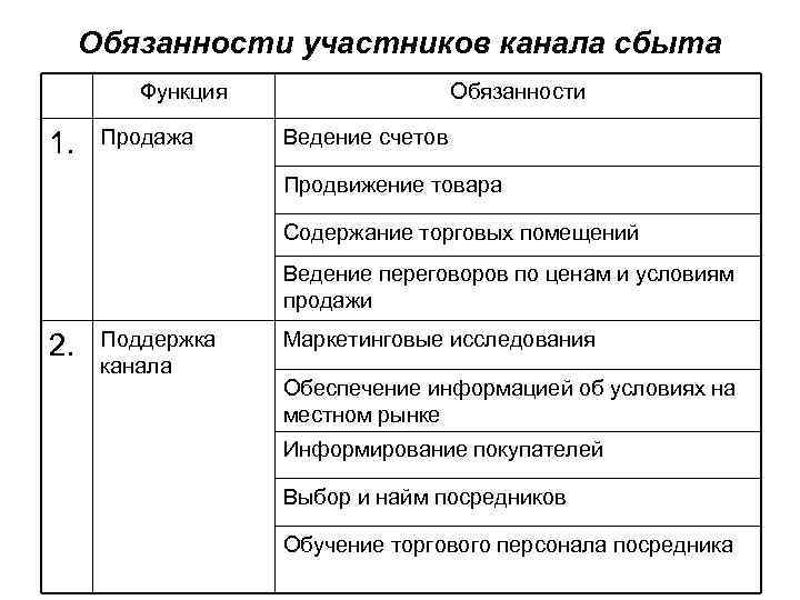Обязанности участников канала сбыта Функция 1. Продажа Обязанности Ведение счетов Продвижение товара Содержание торговых