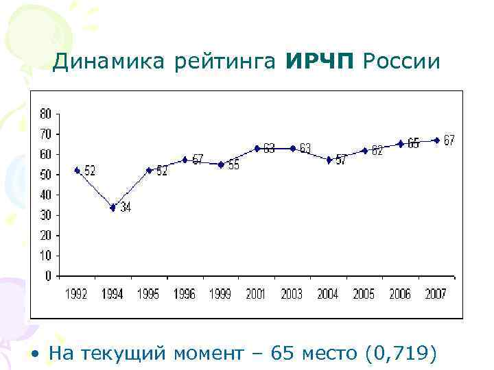 Динамика рейтинга ИРЧП России • На текущий момент – 65 место (0, 719) 