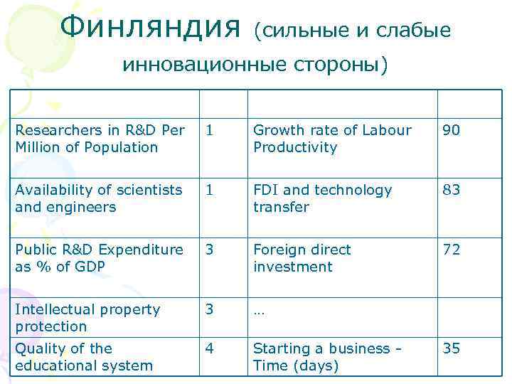 Финляндия (сильные и слабые инновационные стороны) Researchers in R&D Per Million of Population 1