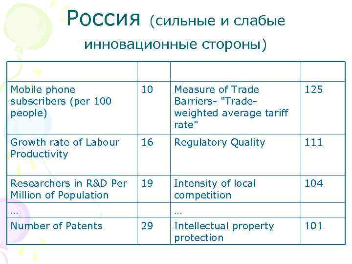 Россия (сильные и слабые инновационные стороны) Mobile phone subscribers (per 100 people) 10 Measure