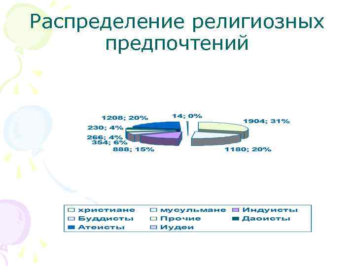 Распределение религиозных предпочтений 